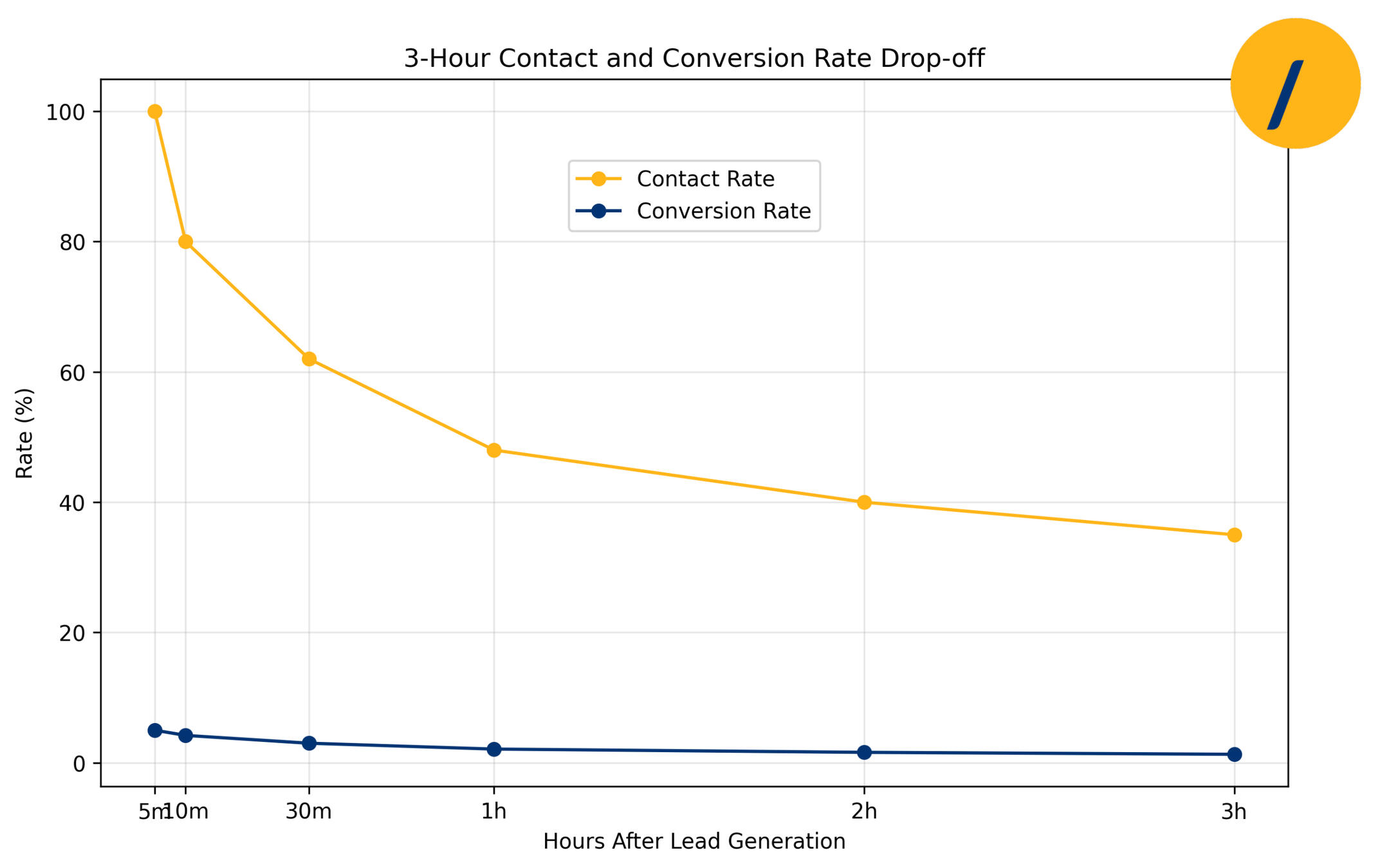 Contact and conversion drop-off rate Contact and conversion drop-off rate